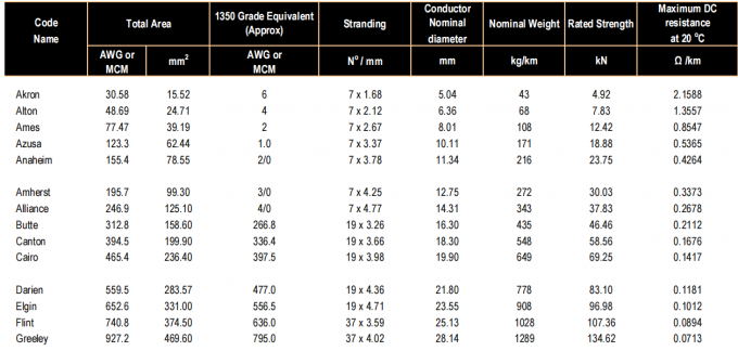 Τεχνικά στοιχεία AAAC σύμφωνα με ASTM B399/399M